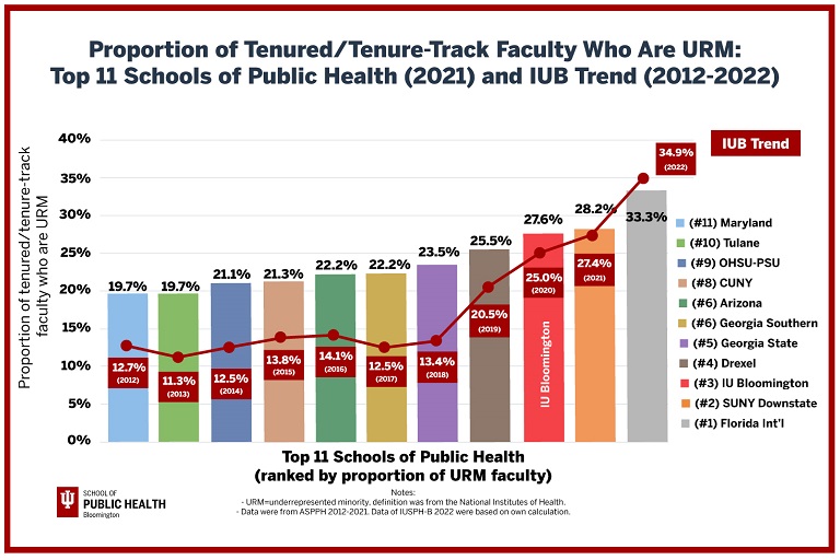 URM Tenure/Tenure Track Faculty Percentage